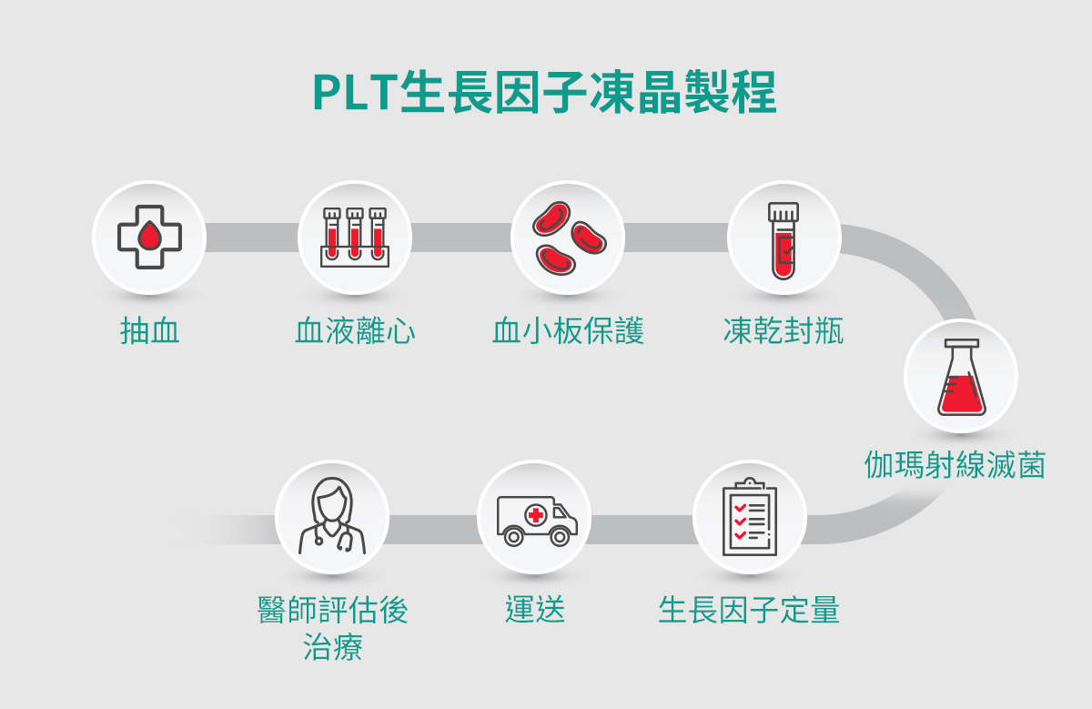 PLT生長因子凍晶製作過程